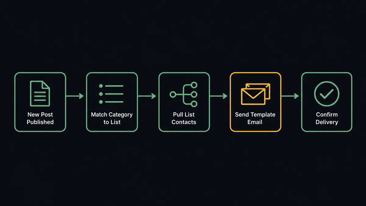 A dark UI panel showing a five-node pipeline from left to right: a document icon labeled "New Post Published," an arrow into a list-matching node labeled "Match Category to List," a branching node labeled "Pull List Contacts," an envelope-stack node labeled "Send Template Email," and a checkmark node labeled "Confirm Delivery