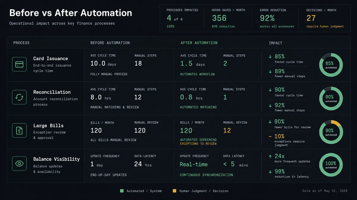 A dark before-and-after summary panel on a #0C0E12 field with stacked rows for card issuance, reconciliation, large bills, and balance visibility