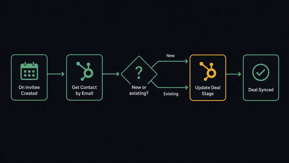 A dark workflow diagram showing five connected nodes in a horizontal pipeline: a Calendly calendar icon labeled "On Invitee Created", an arrow to a HubSpot lookup node labeled "Get Contact by Email", an arrow to a branching decision diamond labeled "New or existing?", then two paths converging into a HubSpot record node labeled "Update Deal Stage", ending at a green checkmark node labeled "Deal Synced"