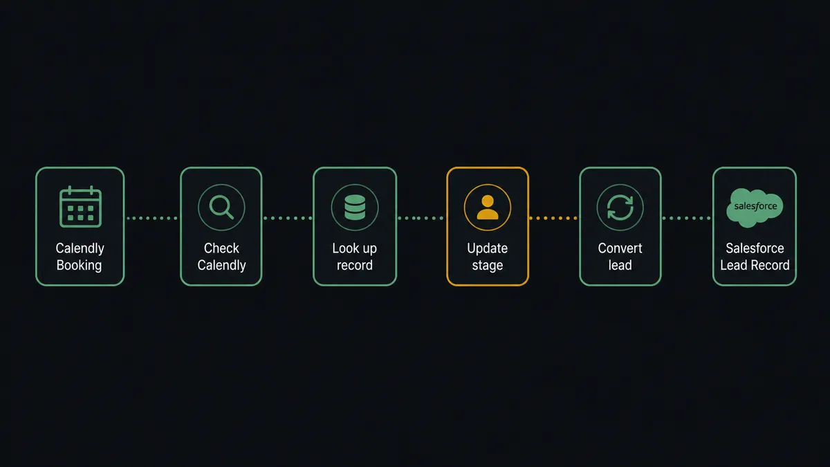 Dark pipeline diagram showing the gap between a Calendly booking event on the left and a Salesforce lead record on the right