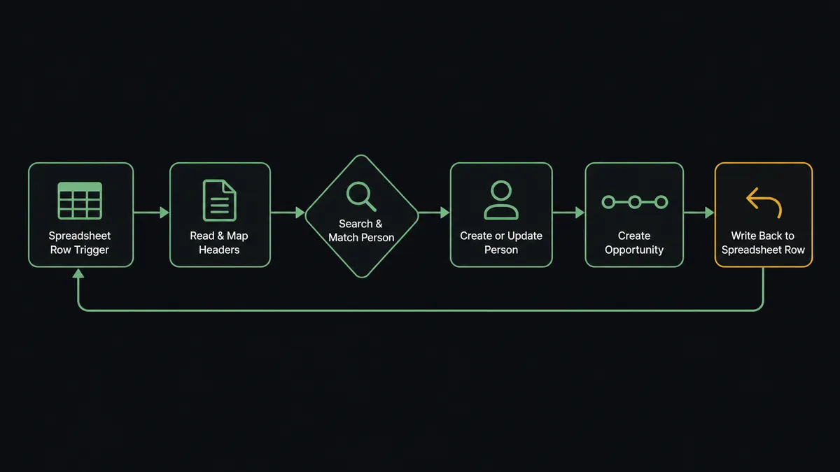 A dark flow diagram showing six connected steps in sequence: a spreadsheet row trigger, a header-mapping read step, a search-and-match diamond, a create-or-update person node, a create-opportunity node placed on a pipeline track, and a write-back arrow returning to the spreadsheet row