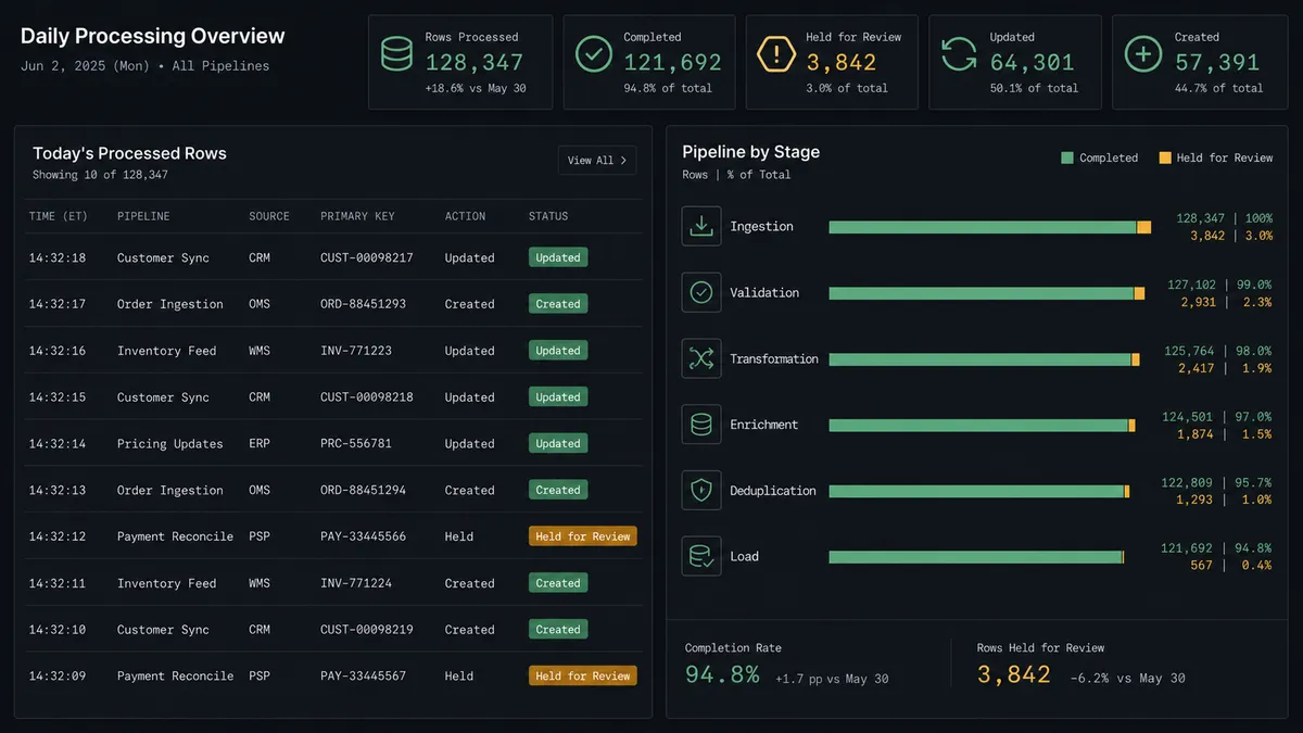 A dark reporting panel showing a short list of the day's processed rows, each with a status tag reading Created, Updated, or Held for Review, next to a small pipeline-by-stage summary bar