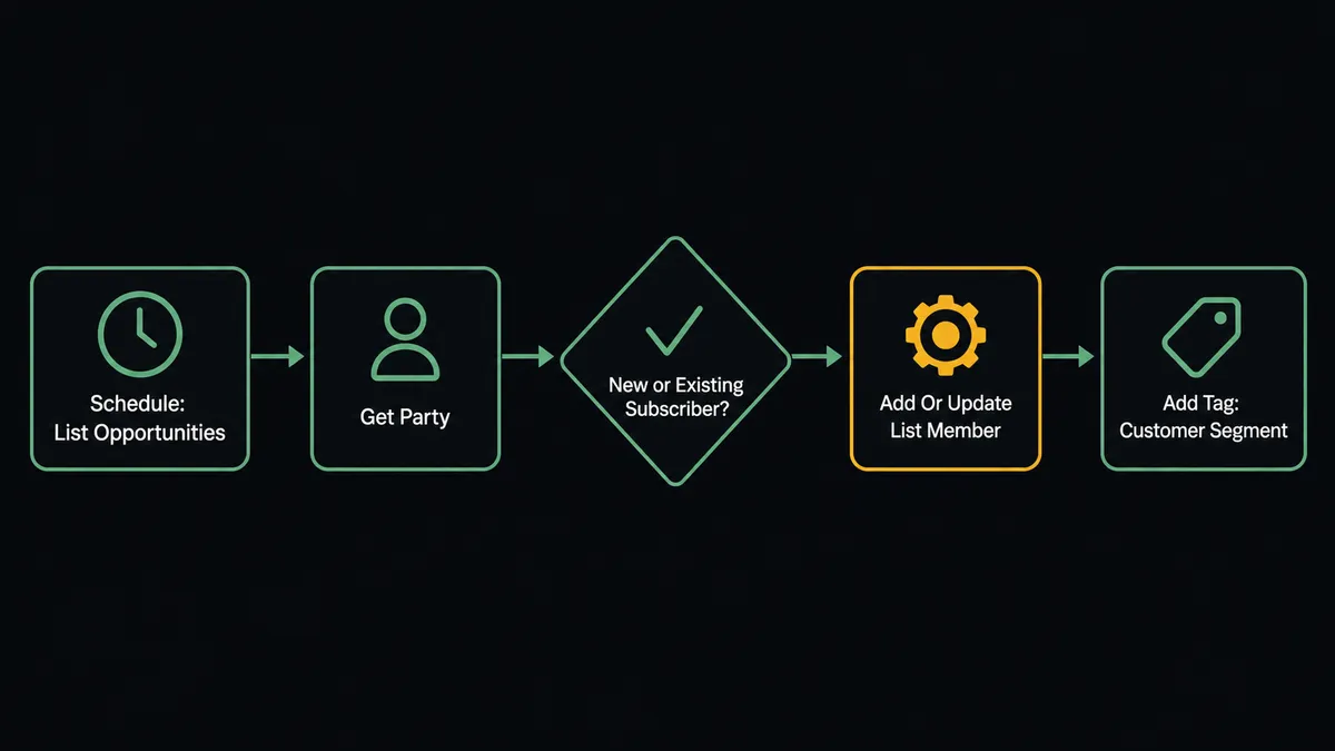 A dark flat flow diagram on a #0C0E12 background showing five connected steps left to right: a clock icon labeled "Schedule: List Opportunities," an arrow into "Get Party," a diamond-shaped check labeled "New or Existing Subscriber?," an action block labeled "Add Or Update List Member," and a final action block labeled "Add Tag: Customer Segment