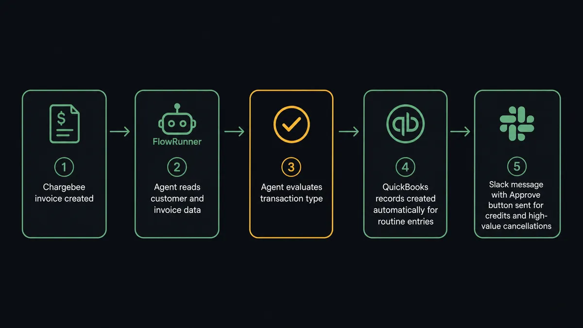 Dark flowchart showing five steps: 1) Chargebee invoice created (billing system icon), 2) FlowRunner agent reads customer and invoice data, 3) Agent evaluates transaction type (check node in amber), 4) QuickBooks records created automatically for routine entries, 5) Slack message with Approve button sent for credits and high-value cancellations