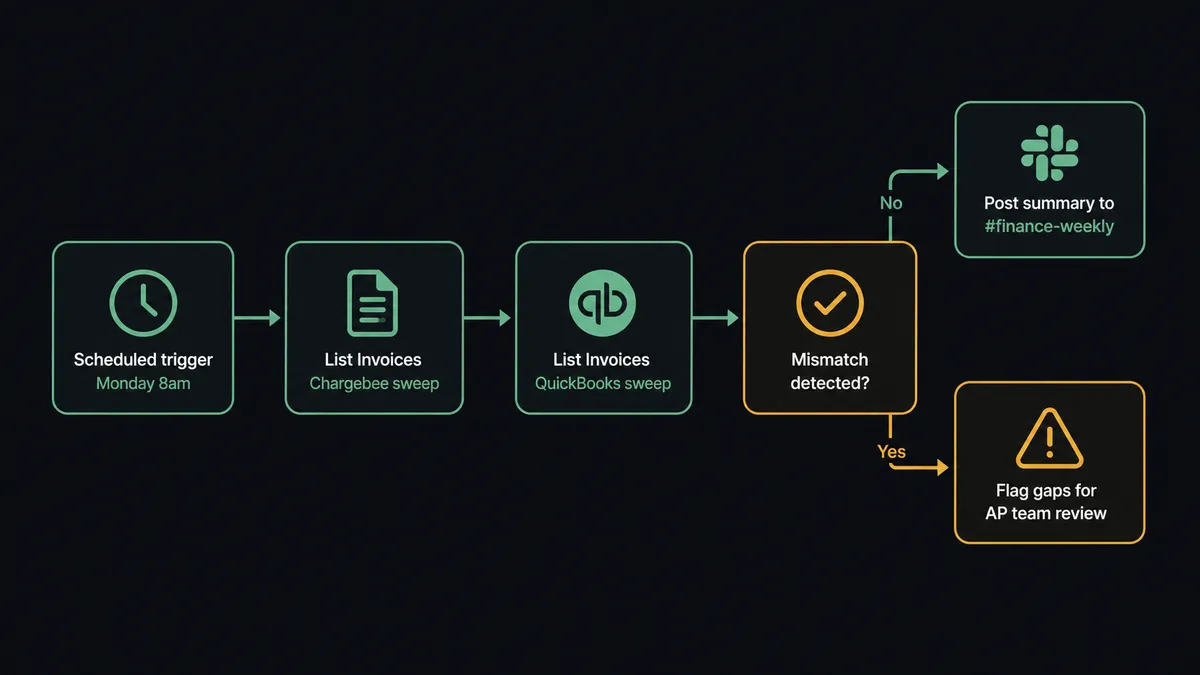 Dark workflow diagram showing the weekly reconciliation flow