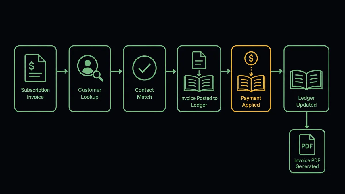 A dark horizontal flow diagram on a #0C0E12 field showing six connected steps left to right: a subscription invoice icon, a customer-lookup icon, a contact-matching checkmark, an invoice document landing in an open ledger, a payment coin dropping into the same ledger, and a small PDF icon branching off to the side
