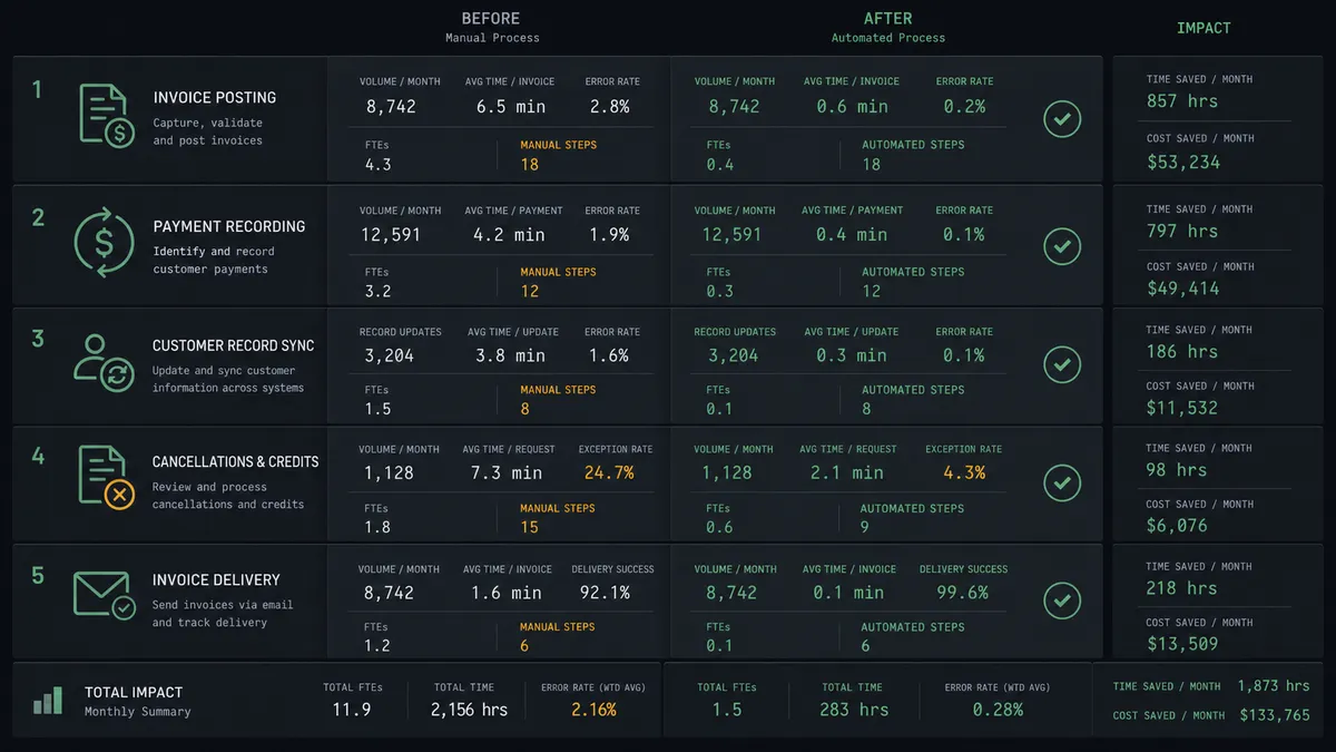 A dark summary panel on a #0C0E12 field split into five stacked rows comparing two columns labeled Before and After, covering invoice posting, payment recording, customer record sync, cancellations and credits, and invoice delivery, with sage-green checkmarks on the After column