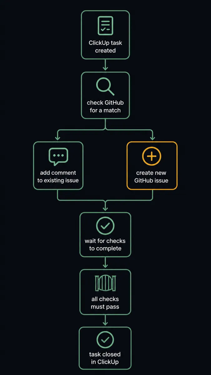 A dark screen shows a seven-step vertical flow diagram: a task-card icon at top labeled "ClickUp task created", an arrow into a search/scan icon labeled "check GitHub for a match", branching into two paths, one to a comment icon and one to a new-issue icon, then into a checks-status icon, then a gate icon, converging into a final "task closed" icon at the bottom