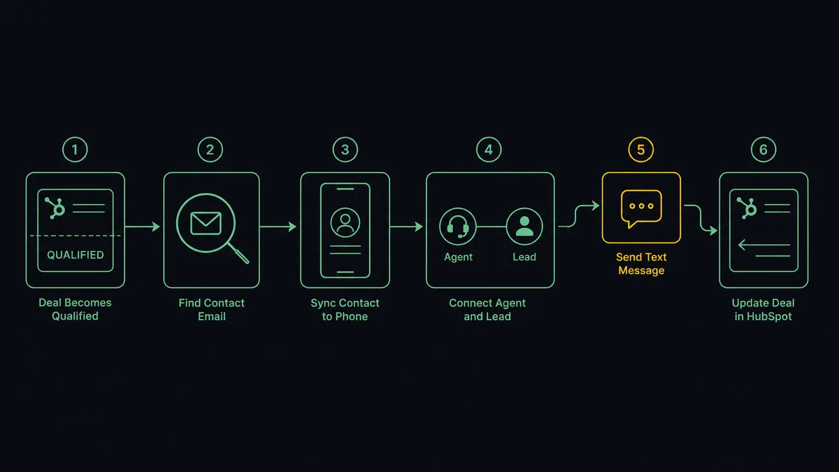A dark six-step pipeline diagram running left to right