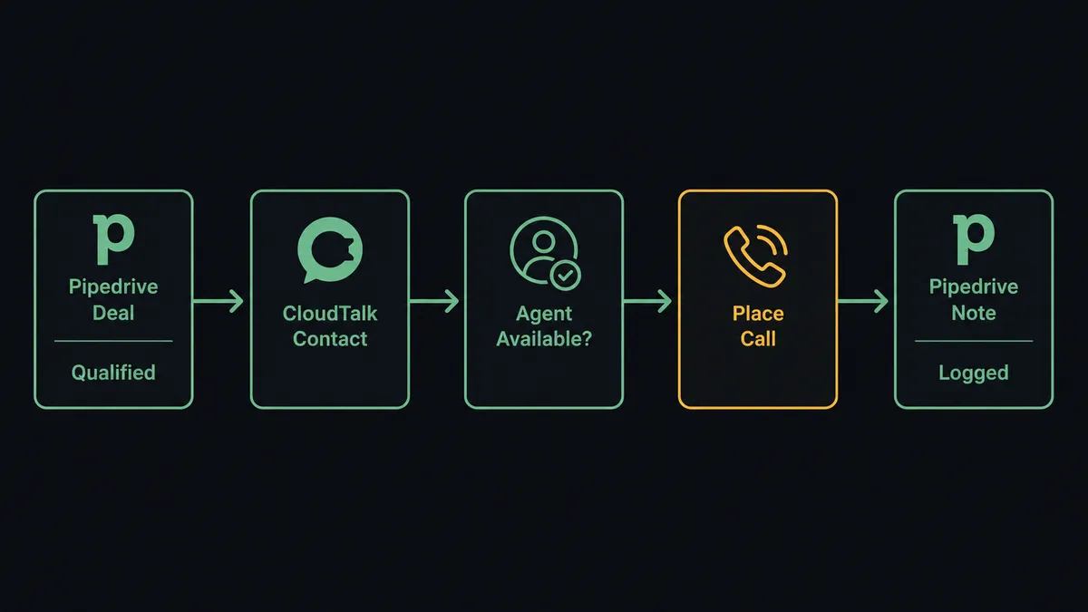 A dark screen showing a five-node horizontal pipeline: a Pipedrive deal card labeled "Qualified", an arrow into a CloudTalk contact card, an arrow into an agent availability check, an arrow into a ringing phone icon, and a final arrow into a Pipedrive note card labeled "Logged"