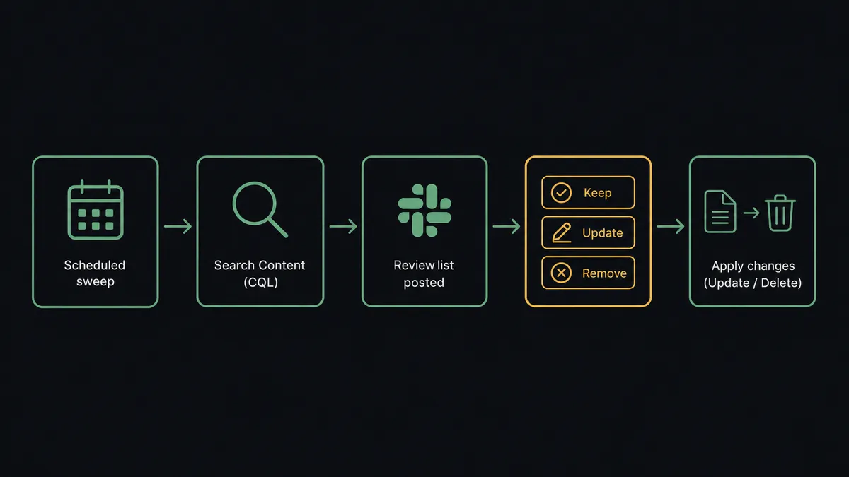 A dark UI panel showing a vertical sequence of six connected nodes: a calendar icon labeled "Scheduled sweep," an arrow into a magnifying-glass node labeled "Search Content (CQL)," an arrow into a Slack message icon labeled "Review list posted," an arrow into three small labeled buttons reading "Keep," "Update," "Remove," and a final node showing a page icon moving into a trash bin outline