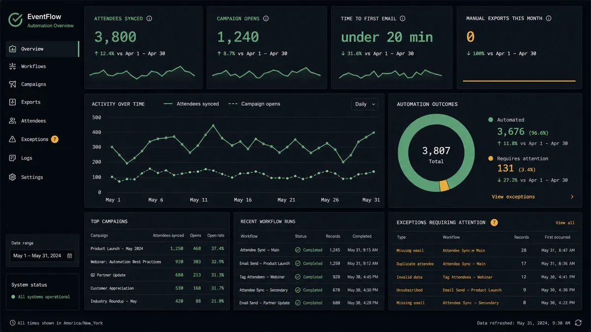 A dark analytics panel showing four stat tiles: "Attendees synced: 3,800", "Campaign opens: 1,240", "Time to first email: under 20 min", "Manual exports this month: 0", laid out in a clean grid with small trend sparklines