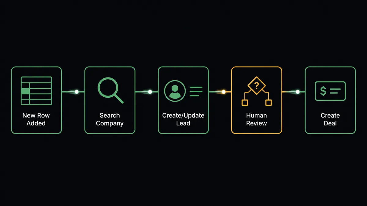 A dark UI panel showing a horizontal sequence of five connected nodes: a spreadsheet row icon, a magnifying-glass search node, a lead-record node, a branching decision node, and a deal-card node, with a thin animated line tracing left to right through all five