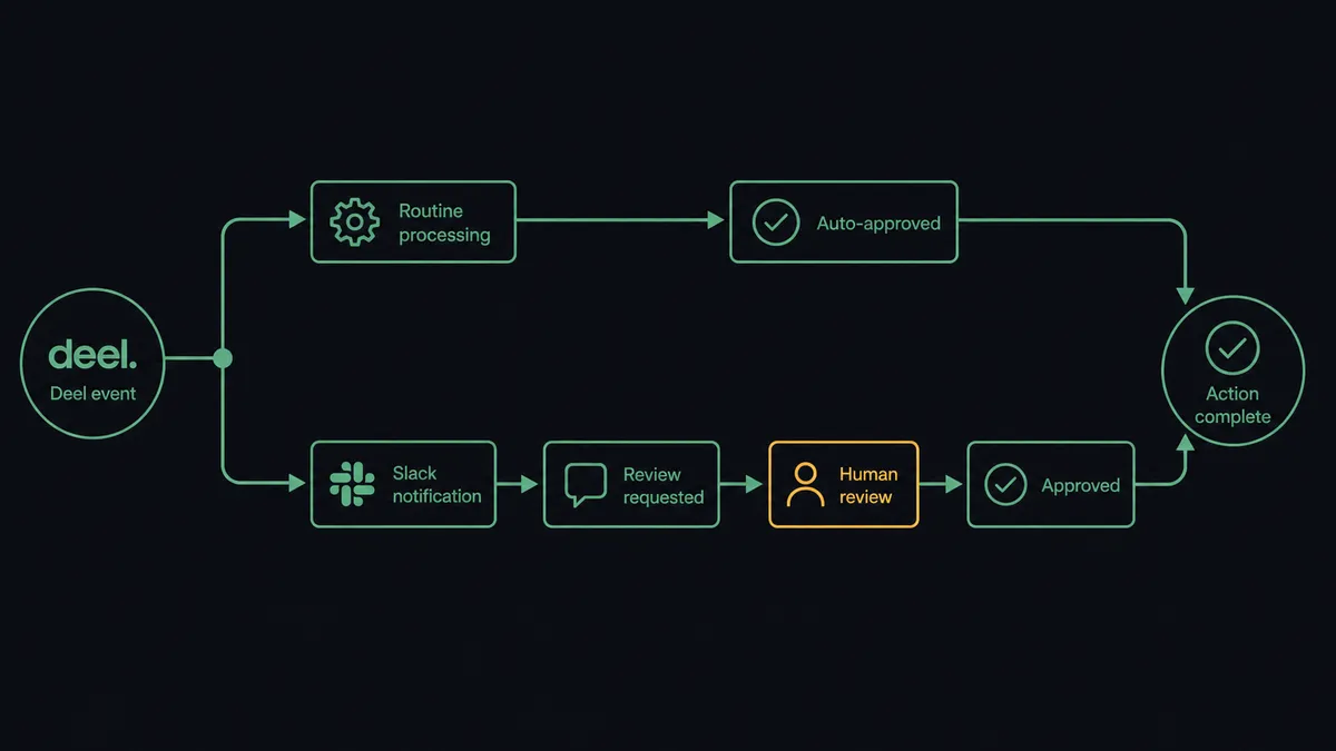 A dark-background diagram shows a Deel event icon on the left branching into two lanes: a short top lane labeled "routine" running straight to a checkmark icon, and a longer bottom lane labeled "review" passing through a Slack message icon with two buttons before reaching the same checkmark