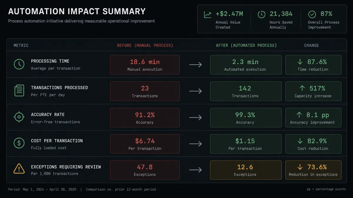 A dark-background summary panel shows five rows of before-and-after metrics stacked vertically, each row with a red "before" tag on the left and a green "after" tag on the right, connected by a short arrow