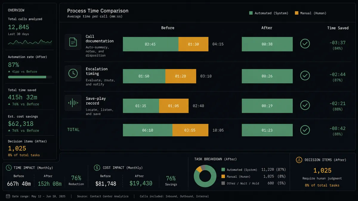 A dark dashboard panel showing two side-by-side stacked bar comparisons labeled "Before" and "After," with rows for "Call documentation," "Escalation timing," and "Save-play record," each row's After bar marked with a checkmark to indicate faster or resolved