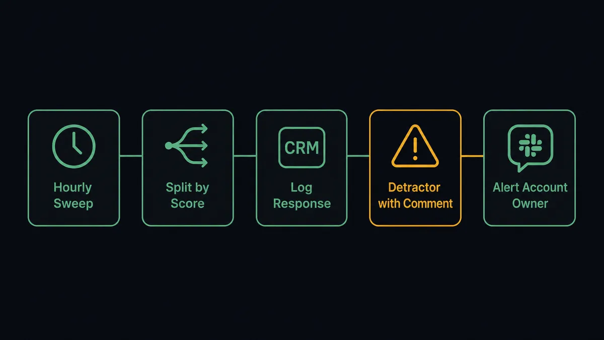 A dark UI panel showing a horizontal pipeline of five connected nodes: a clock icon labeled hourly sweep, a branching icon labeled split by score, a CRM icon labeled log response, a warning triangle labeled detractor with comment, and a Slack bubble labeled alert account owner
