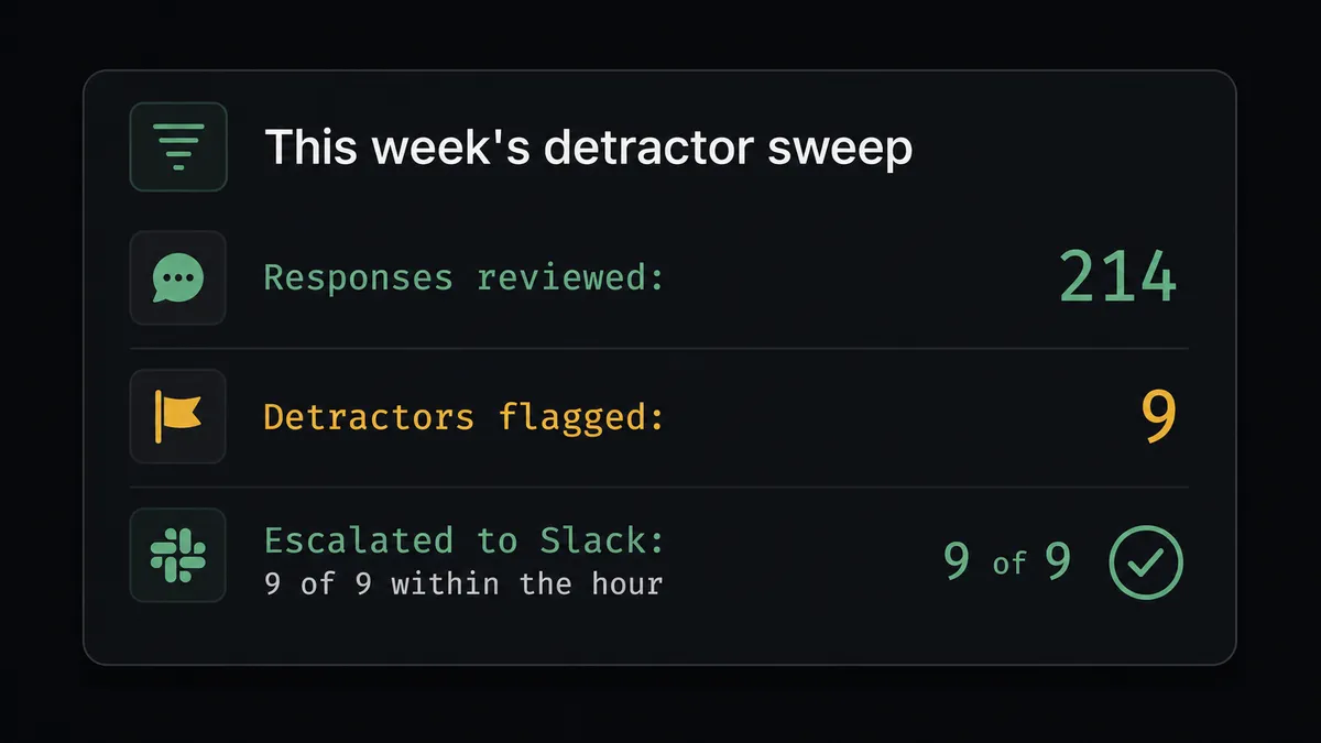A dark summary card titled "This week's detractor sweep" showing three stacked rows: "Responses reviewed: 214", "Detractors flagged: 9", "Escalated to Slack: 9 of 9 within the hour"