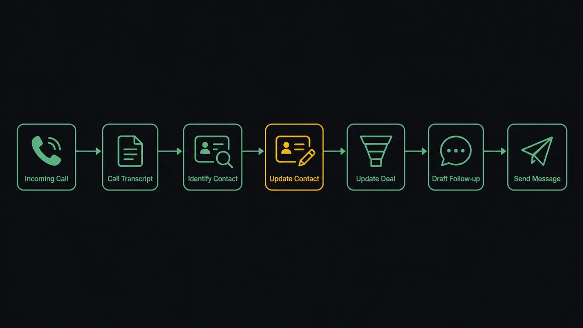 A dark horizontal flow diagram on a near-black field with seven connected nodes: a phone-call icon, a transcript document icon, a magnifying glass over a contact card, a contact card being written, a deal-pipeline icon, a chat-bubble draft icon, and an outgoing message icon, joined by a single thin line running left to right