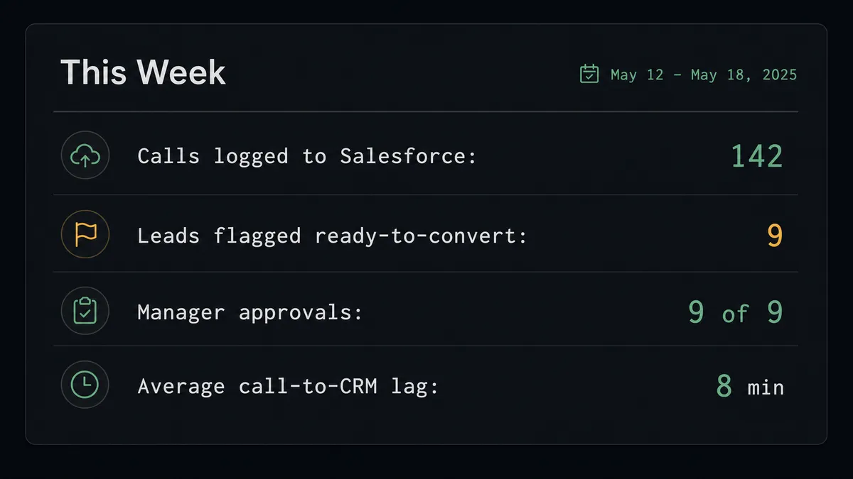 A dark dashboard panel shows a summary card titled "This Week" with four stat rows: "Calls logged to Salesforce: 142," "Leads flagged ready-to-convert: 9," "Manager approvals: 9 of 9," "Average call-to-CRM lag: 8 min
