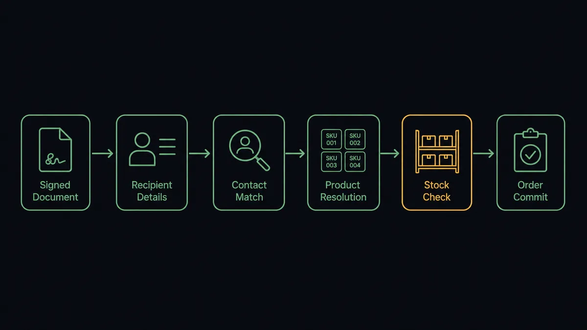 A dark horizontal flow diagram on a #0C0E12 field with six nodes: a signed-document node with a signature stroke, a recipient-details node, a contact-match node, a product-resolution node with small SKU tiles, a stock-check node with a shelf motif, and an order-commit node