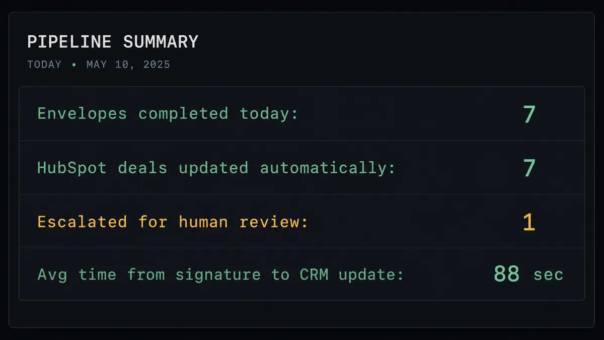 Dark data panel showing a pipeline summary with four rows: "Envelopes completed today: 7", "HubSpot deals updated automatically: 7", "Escalated for human review: 1", "Avg time from signature to CRM update: 88 sec"