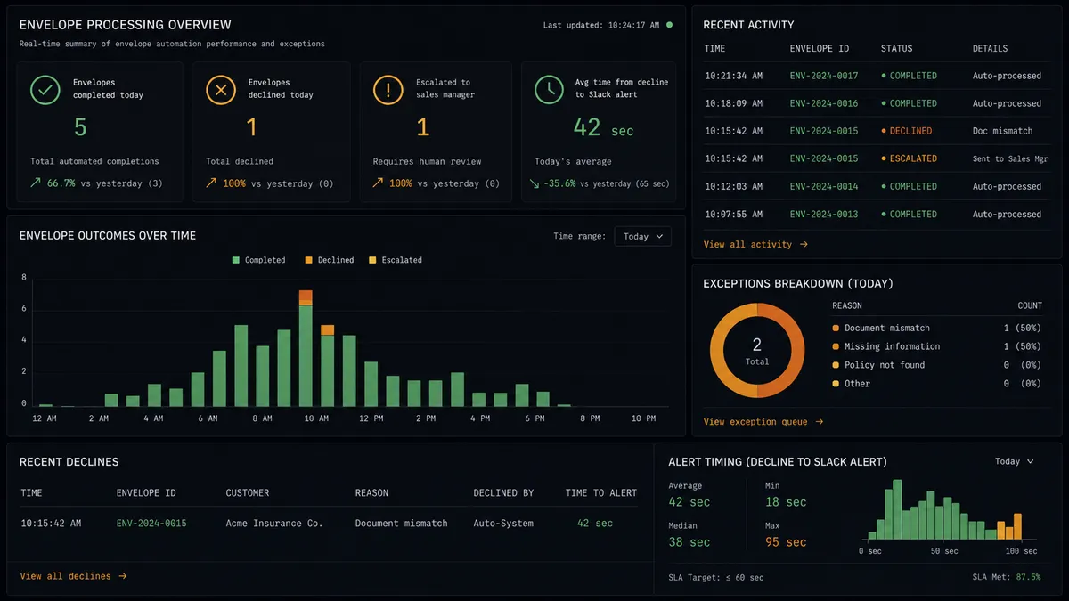 A dark data panel showing a summary with four rows: "Envelopes completed today: 5", "Envelopes declined today: 1", "Escalated to sales manager: 1", "Avg time from decline to Slack alert: 42 sec"