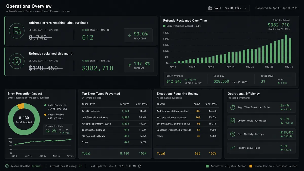 A dark operations dashboard panel shows two stacked metric rows: "Address errors reaching label purchase" with a struck-through high count next to a low current count, and "Refunds reclaimed this month" with a rising bar