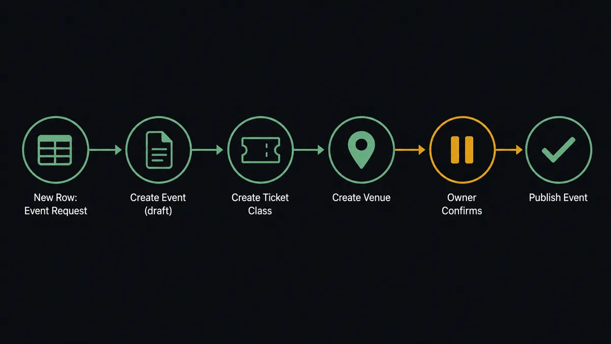 A dark UI shows a six-step vertical pipeline