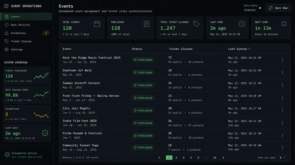 A dark dashboard panel shows a spreadsheet-style table with columns "Event," "Status," "Ticket Classes," and "Last Synced," where each row shows a green "Published" badge and a recent sync timestamp, replacing what used to be a manually maintained list