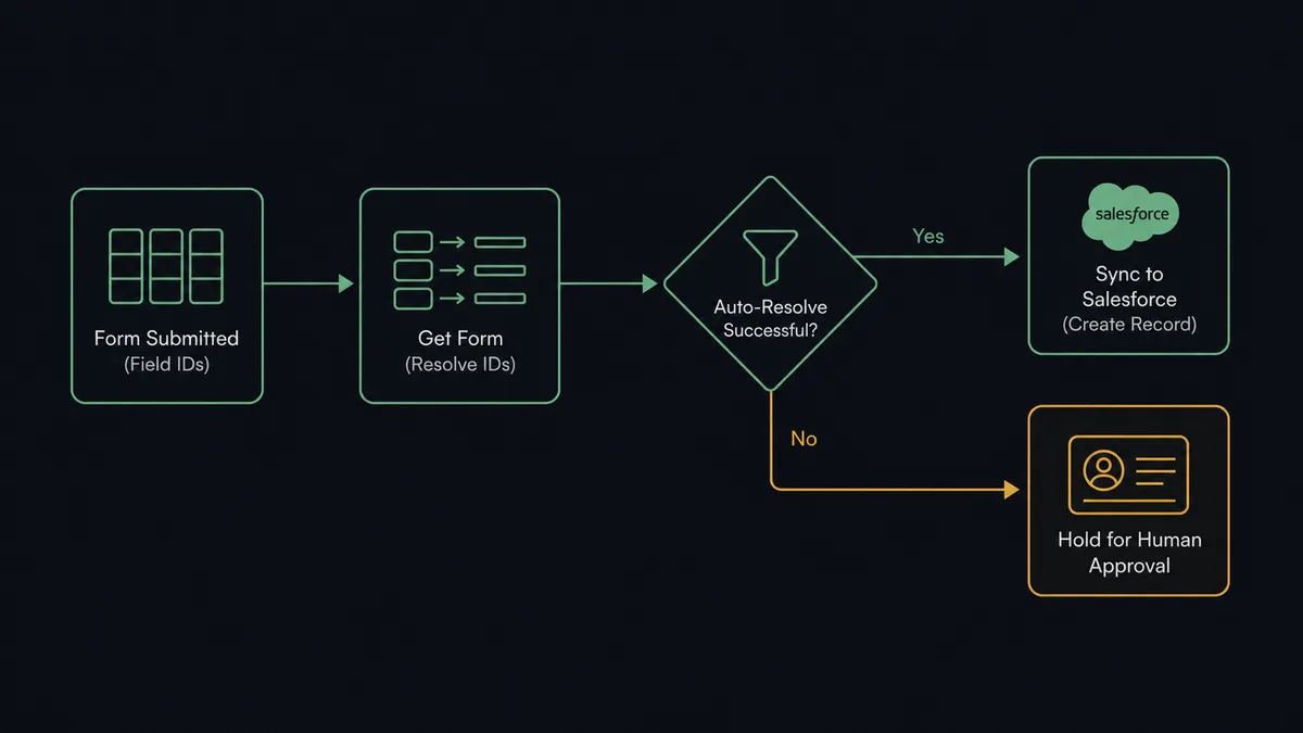 A dark pipeline diagram showing five stages left to right: a form icon with a field-id grid, a resolution step labeled "Get Form" where ids transform into readable labels, a decision diamond with two exits, a green sync path leading to a Salesforce record icon, and an amber hold path leading to an approval card