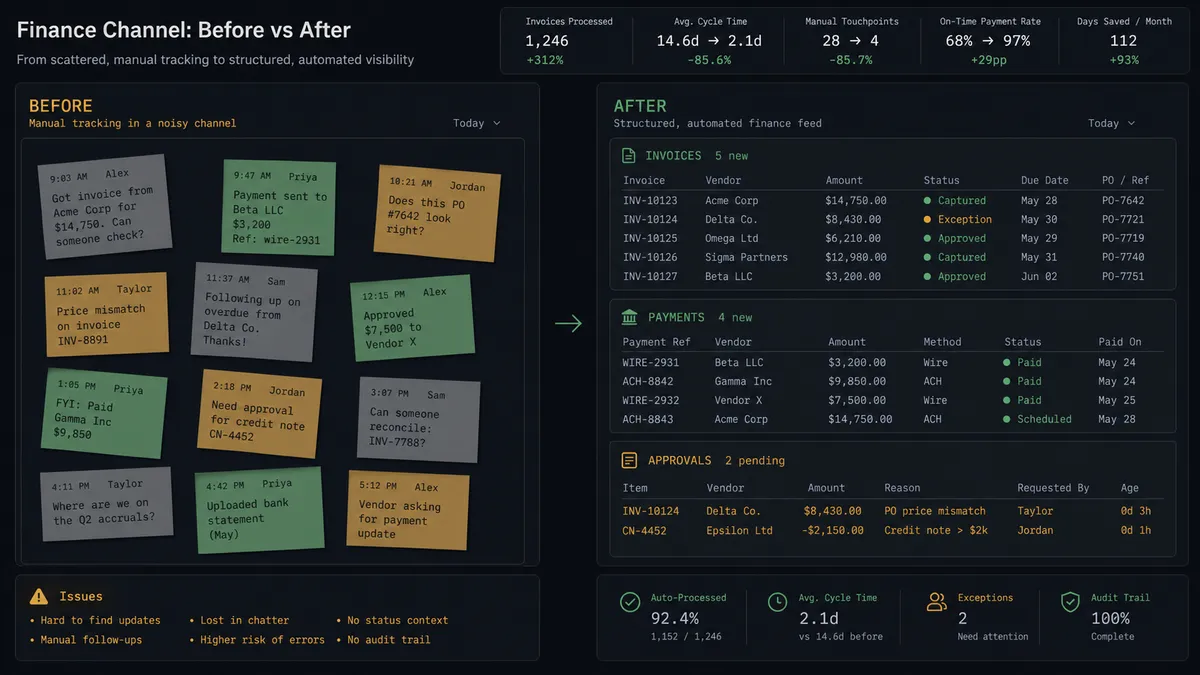 A dark summary card showing a before-and-after comparison for a finance channel: on the left, a cluttered manual-tracking view labeled "Before" with scattered sticky-note style entries, on the right a clean structured feed labeled "After" with organized invoice, payment, and approval line items in Slack-style channel format