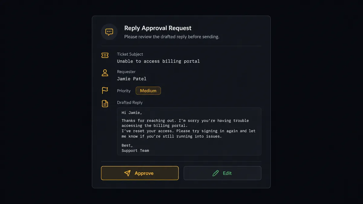 A dark Slack-style approval card showing a support ticket subject line, the requester's name, a priority badge, a drafted reply excerpt, and two buttons labeled "Approve" and "Edit", styled as a notification on a dark background