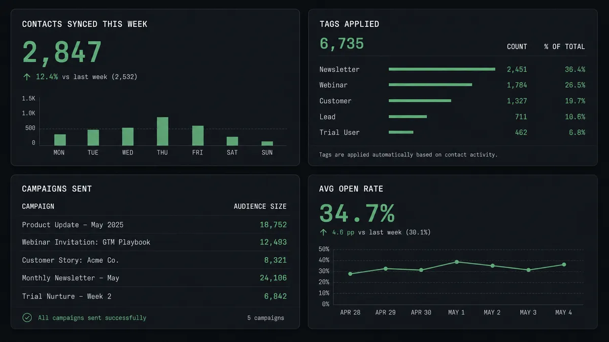 A dark reporting summary card showing four metric blocks in a 2x2 grid