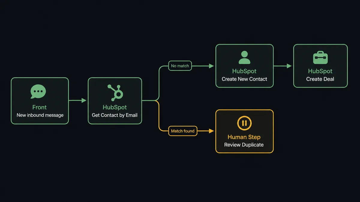 A dark UI panel shows a Front conversation card on the left labeled "New inbound message" with an arrow flowing right into a HubSpot lookup step labeled "Get Contact by Email," which splits into two paths: a green path to a new contact and deal card, and an amber path to a paused duplicate-review card