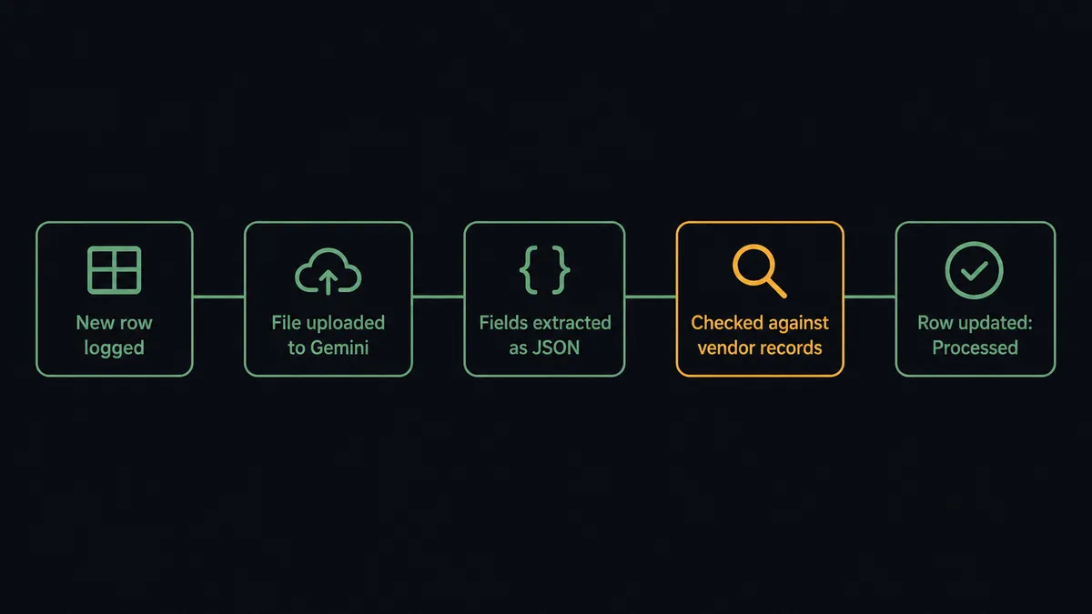 A dark step-by-step diagram on an operator's screen showing five connected stages left to right: "New row logged," "File uploaded to Gemini," "Fields extracted as JSON," "Checked against vendor records," and "Row updated: Processed," each stage a rounded rectangle joined by a thin connecting line