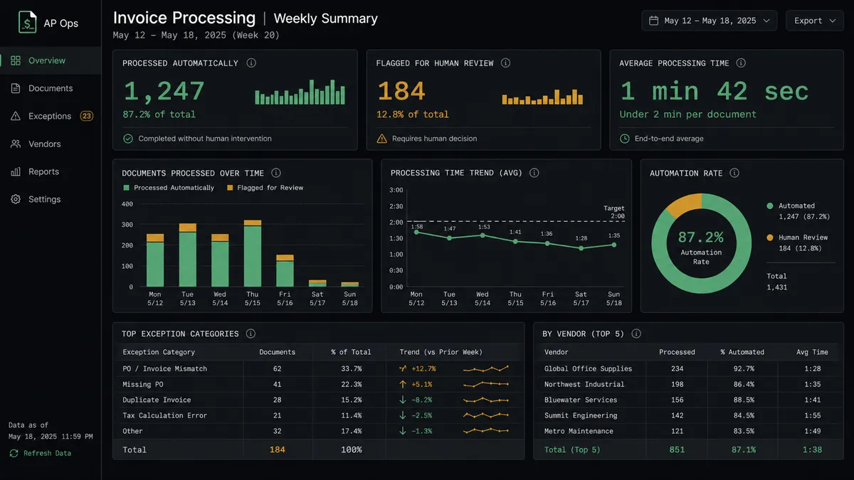 A dark operations dashboard showing a weekly invoice processing summary: a row count of documents processed automatically, a smaller count flagged for human review, and an average processing time of "under 2 min per document," styled as clean data tiles on a spreadsheet-adjacent report screen
