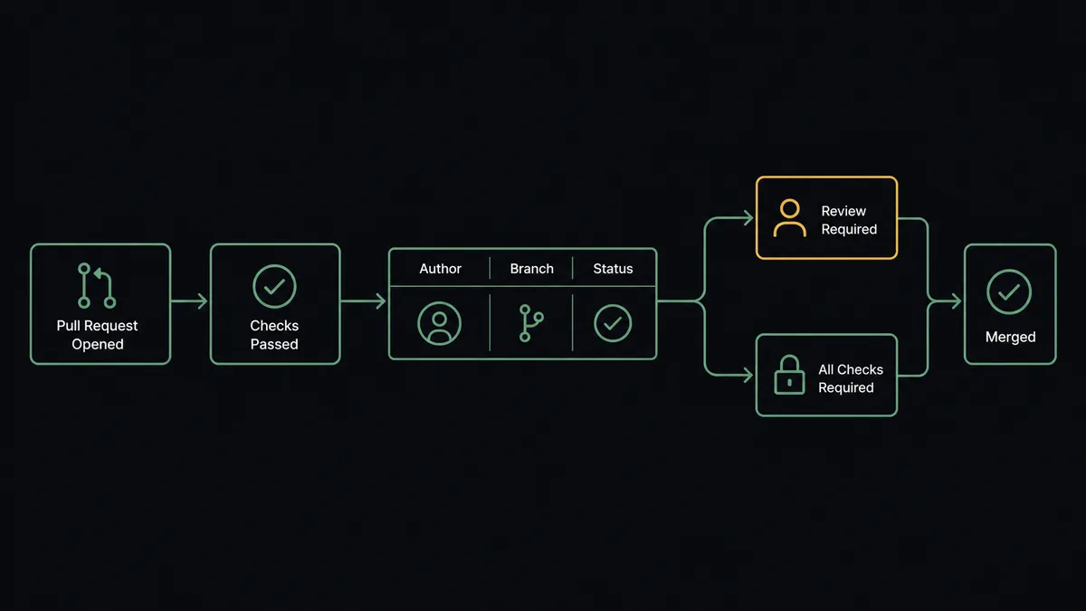 A horizontal step diagram on a dark background showing a pull request icon opening into a check-status readout, then narrowing into a single spreadsheet row with columns for author, branch, and status, then branching to a locked gate icon before a final merged checkmark