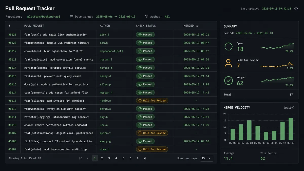 A dark dashboard mockup of a spreadsheet-style tracker with rows showing pull request titles, author names, a check-status column with green and amber pills, and a merged-timestamp column, next to a small summary panel reading Open, Held for Review, Merged