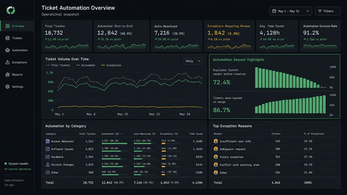A dark dashboard panel shows a small summary card with two stacked metrics: "Duplicate tickets caught before creation" with a bar trending down, and "Tickets auto-synced on merge" with a bar trending up, each labeled with a percentage and no ambiguous time notation