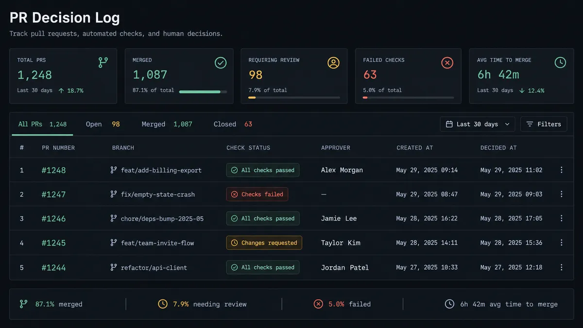 A dark Notion-style database view titled "PR Decision Log" with rows showing a PR number, branch name, check status badge (green or red), approver name, and timestamp columns, five rows visible, clean table layout