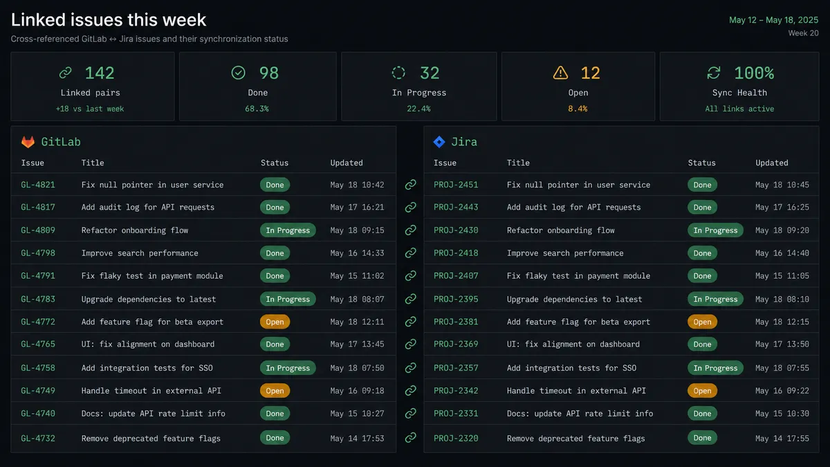 A dark reporting panel titled "Linked issues this week" showing two columns, GitLab and Jira, each row a cross-referenced issue pair with matching status pills (Open, In Progress, Done) and a small link icon connecting the two rows