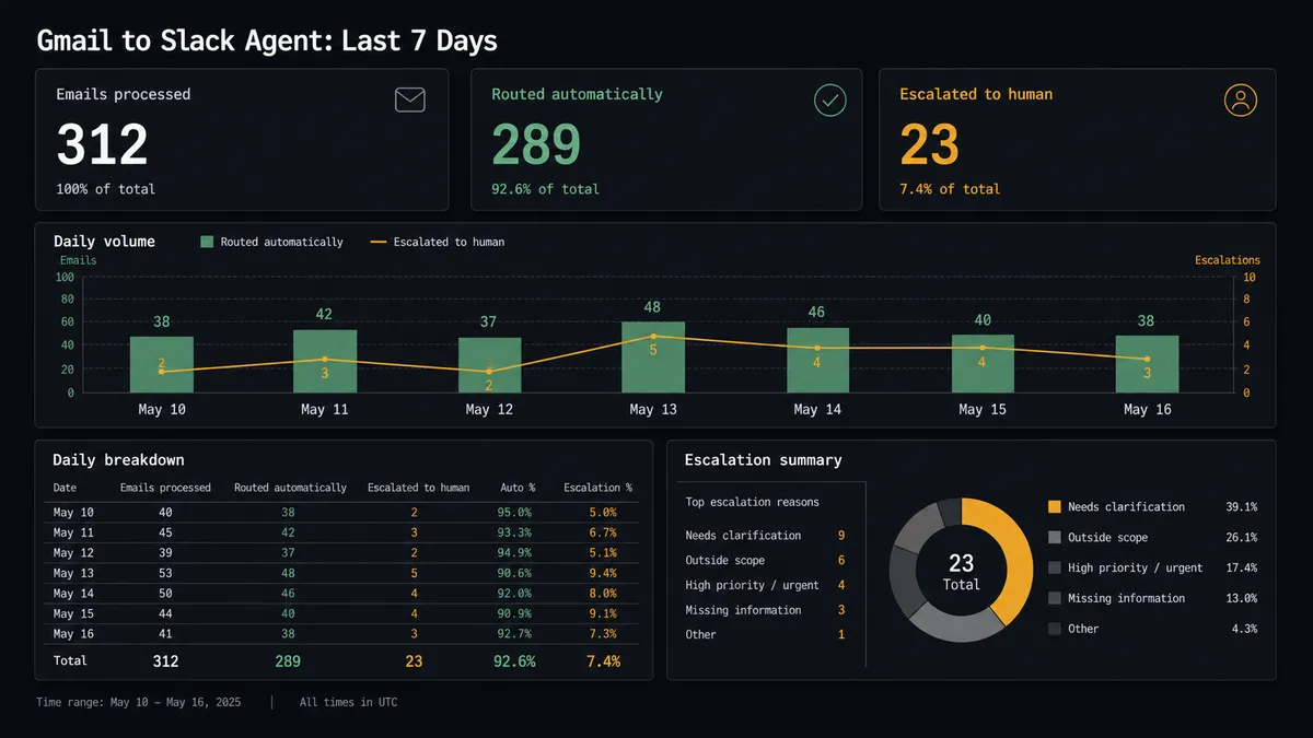Dark dashboard panel on #0C0E12 background