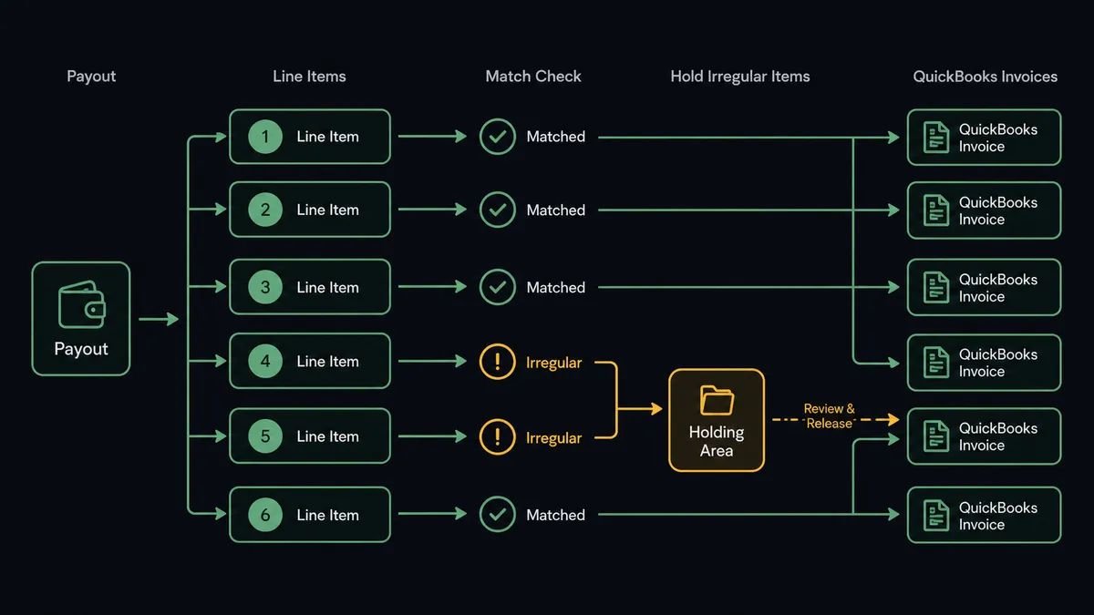 A dark workflow diagram on a #0C0E12 background showing a payout splitting into a row of small numbered line items, most flowing straight through a "matched" gate into QuickBooks invoice cards, with two irregular items diverted toward a separate holding area