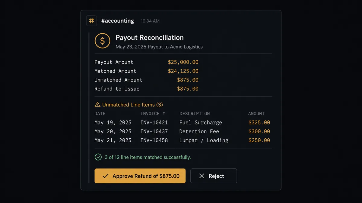 A dark Slack message card in a #accounting channel showing a payout reconciliation summary with a list of unmatched line items, a refund amount, and Approve and Reject buttons