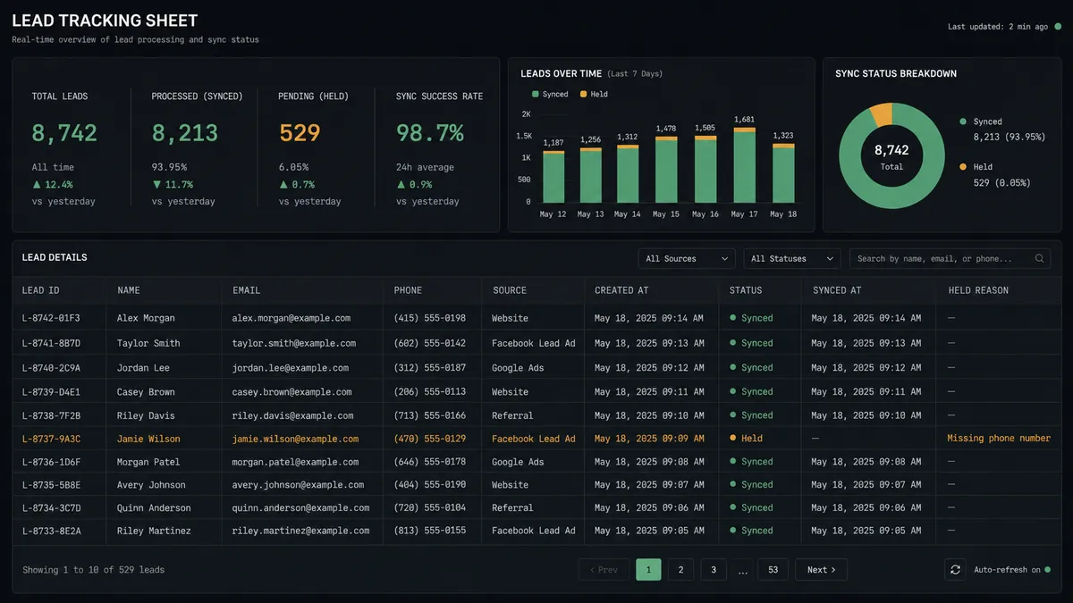 A tracking sheet view on a dark background with a status column showing rows marked Synced in green, one row marked Held in amber with a short reason, giving a clear at-a-glance count of processed versus pending leads
