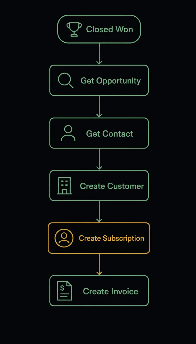 A vertical pipeline diagram showing a deal card labeled "Closed Won" flowing through five stacked steps: Get Opportunity, Get Contact, Create Customer, Create Subscription, Create Invoice, each rendered as a connected node with a thin line to the next, ending in an invoice icon