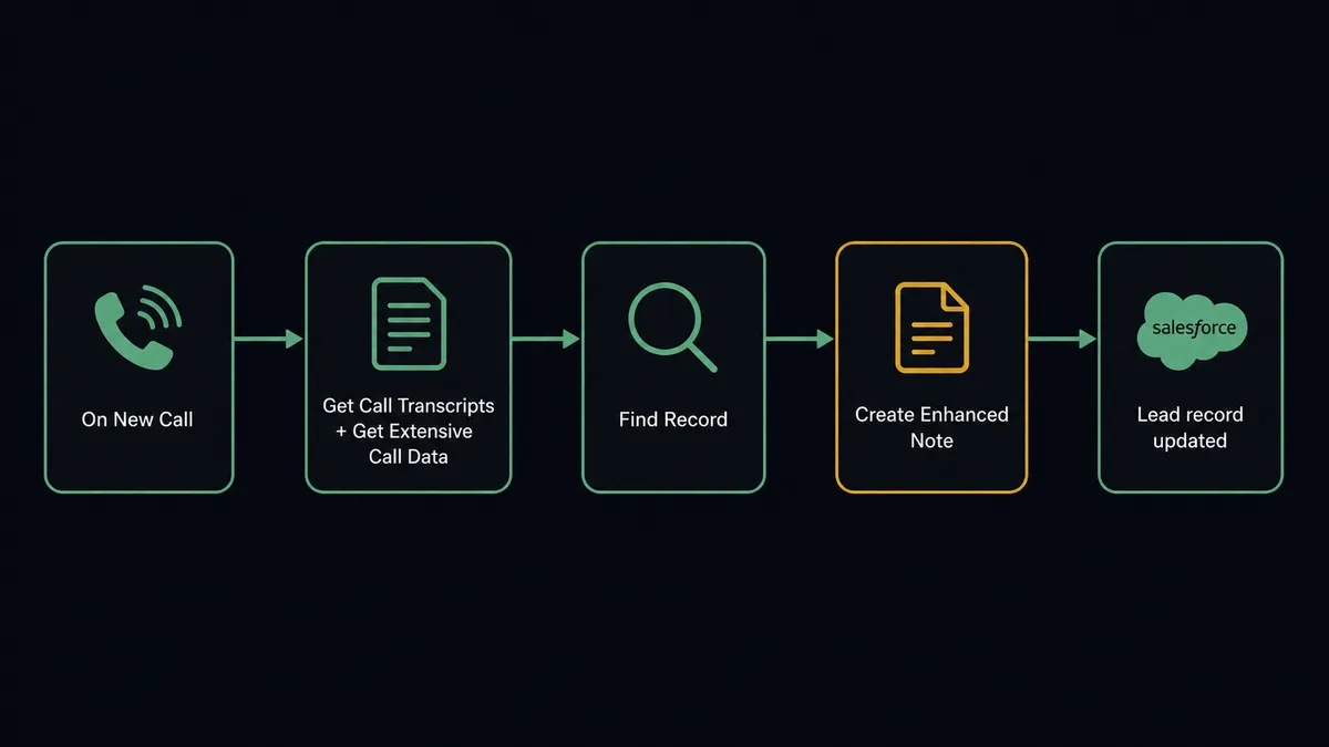 A dark screen shows a compact five-node pipeline diagram: a call-waveform icon labeled "On New Call," an arrow into a transcript icon labeled "Get Call Transcripts + Get Extensive Call Data," an arrow into a magnifying-glass icon labeled "Find Record," an arrow into a document icon labeled "Create Enhanced Note," and a final arrow into a Salesforce cloud icon labeled "Lead record updated
