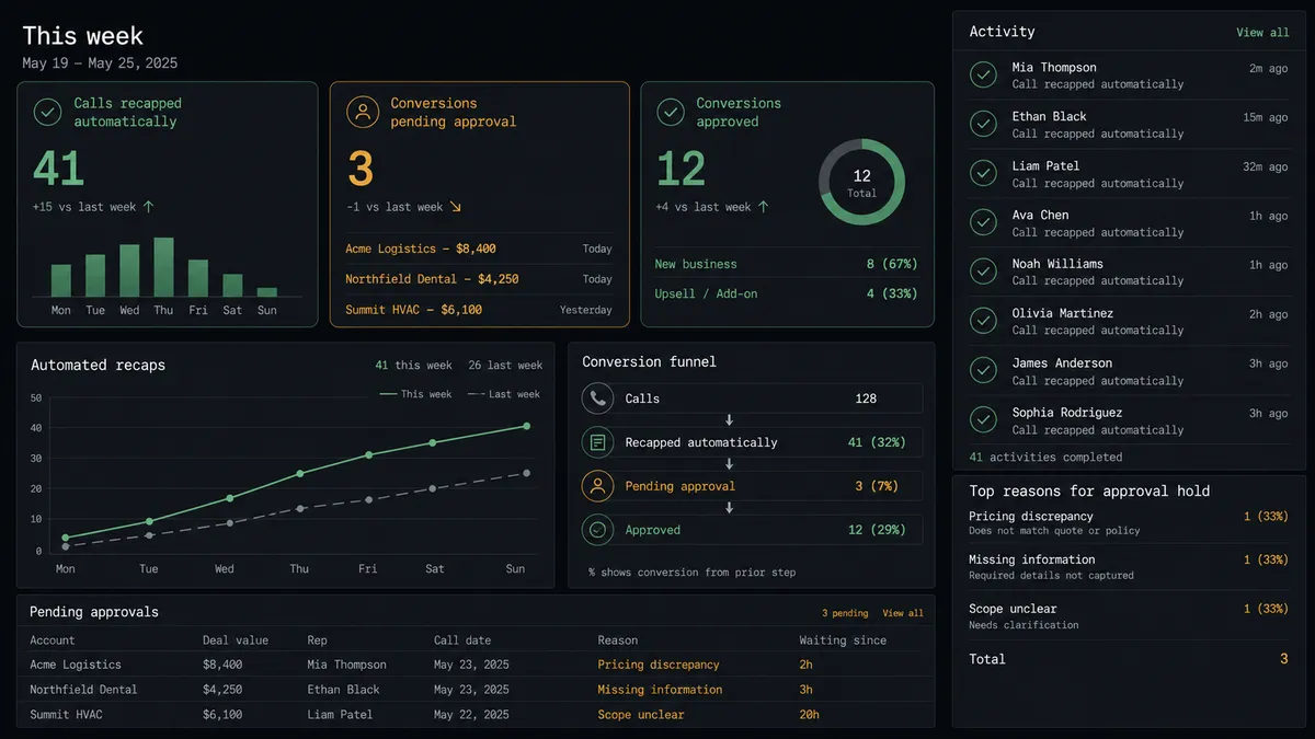 A dark ops dashboard panel titled "This week" shows three stat tiles: "Calls recapped automatically: 41," "Conversions pending approval: 3," and "Conversions approved: 12," with a small activity list below showing rep names next to green check marks