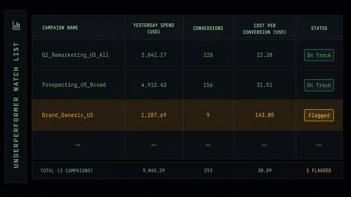 A dark Google Sheets-style data table on a #0C0E12 background showing five columns: Campaign Name, Yesterday Spend (USD), Conversions, Cost Per Conversion (USD), and Status